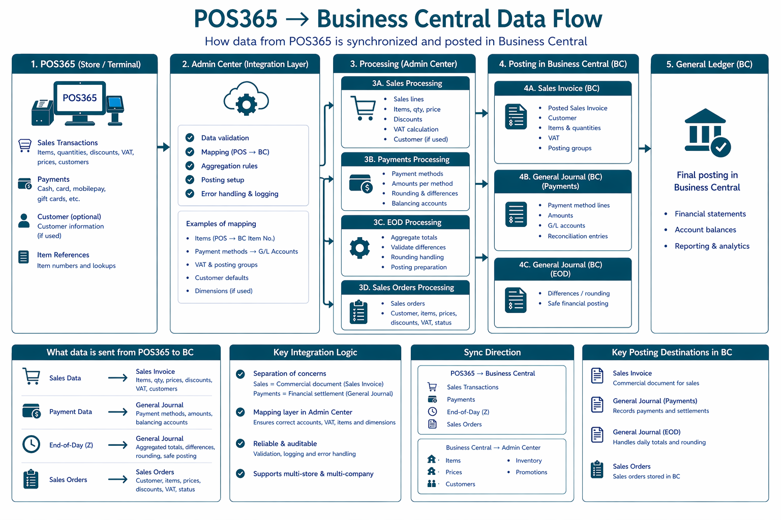 dataflow between business central and the admin center